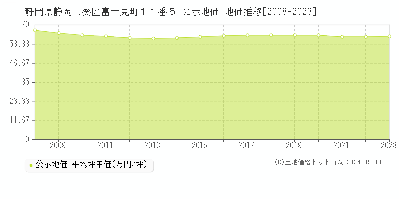 静岡県静岡市葵区富士見町１１番５ 公示地価 地価推移[2008-2024]