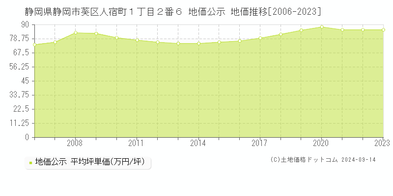 静岡県静岡市葵区人宿町１丁目２番６ 公示地価 地価推移[2006-2021]