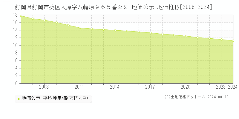 静岡県静岡市葵区大原字八幡原９６５番２２ 公示地価 地価推移[2006-2021]