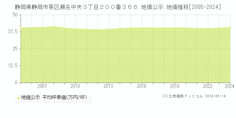 静岡県静岡市葵区瀬名中央３丁目２００番３６８ 公示地価 地価推移[2005-2019]