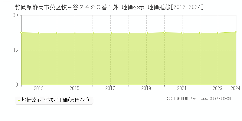 静岡県静岡市葵区牧ヶ谷２４２０番１外 地価公示 地価推移[2012-2024]