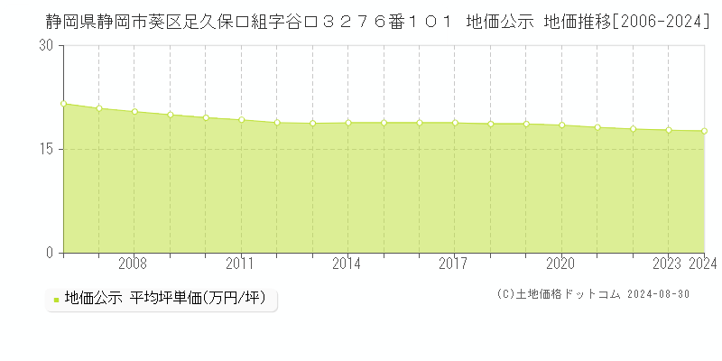 静岡県静岡市葵区足久保口組字谷口３２７６番１０１ 公示地価 地価推移[2006-2020]