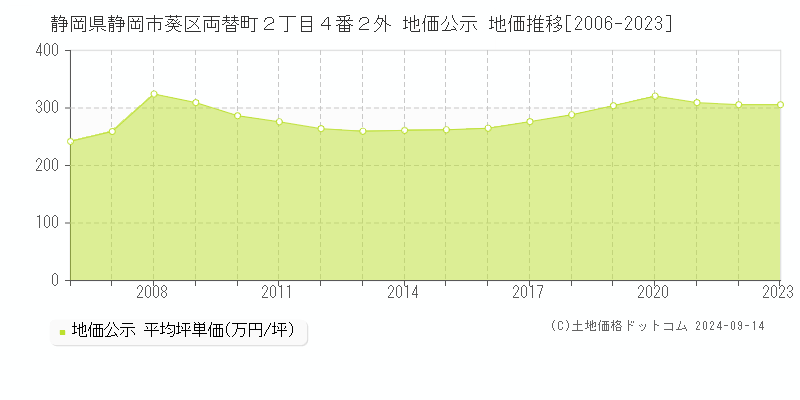 静岡県静岡市葵区両替町２丁目４番２外 公示地価 地価推移[2006-2020]