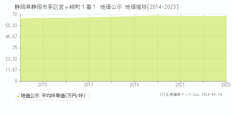 静岡県静岡市葵区宮ヶ崎町１番１ 公示地価 地価推移[2014-2021]