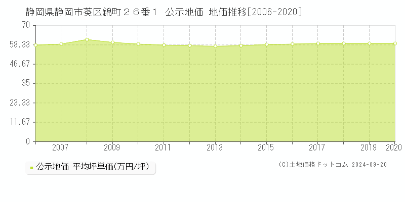 静岡県静岡市葵区錦町２６番１ 公示地価 地価推移[2006-2020]