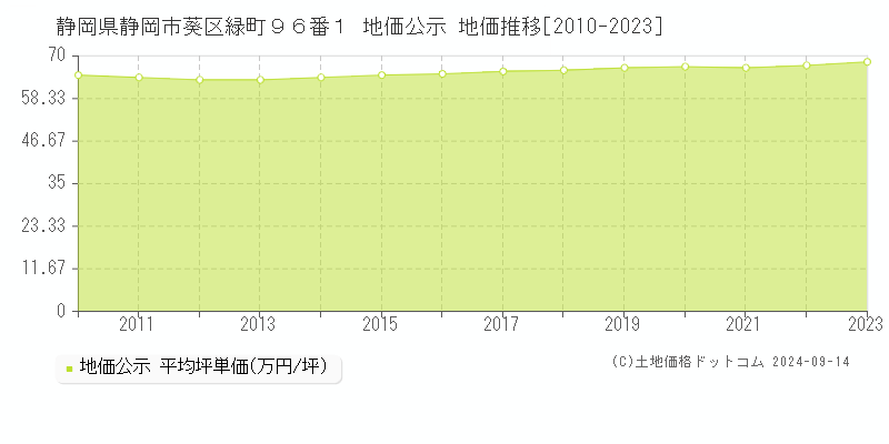 静岡県静岡市葵区緑町９６番１ 地価公示 地価推移[2010-2023]