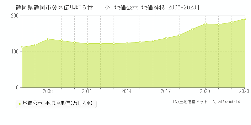 静岡県静岡市葵区伝馬町９番１１外 地価公示 地価推移[2006-2023]