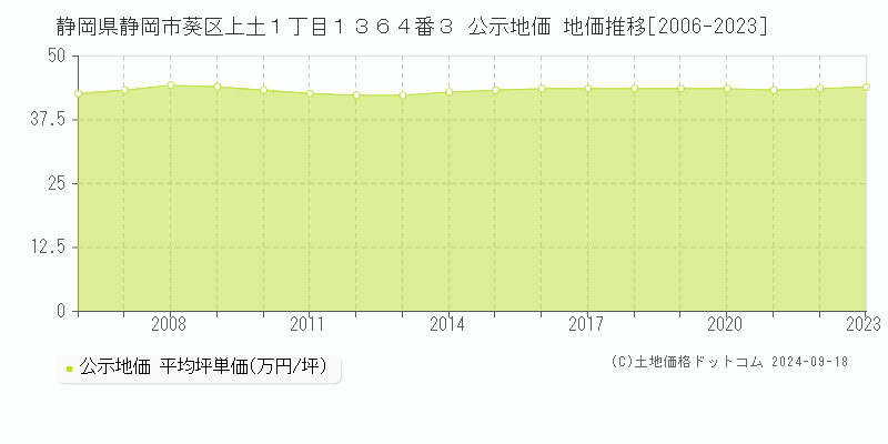 静岡県静岡市葵区上土１丁目１３６４番３ 公示地価 地価推移[2006-2020]