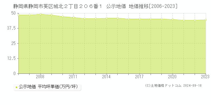 静岡県静岡市葵区城北２丁目２０６番１ 公示地価 地価推移[2006-2024]