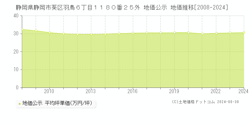 静岡県静岡市葵区羽鳥６丁目１１８０番２５外 地価公示 地価推移[2008-2024]