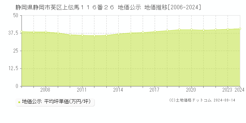 静岡県静岡市葵区上伝馬１１６番２６ 公示地価 地価推移[2006-2024]