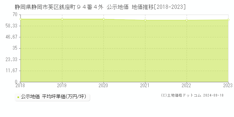 静岡県静岡市葵区銭座町９４番４外 公示地価 地価推移[2018-2020]