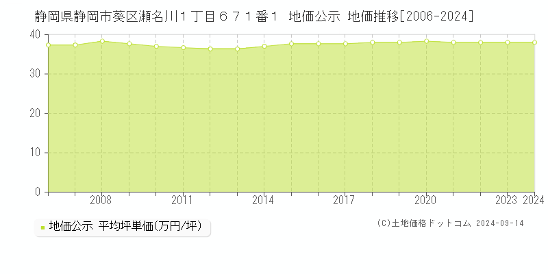 静岡県静岡市葵区瀬名川１丁目６７１番１ 公示地価 地価推移[2006-2021]