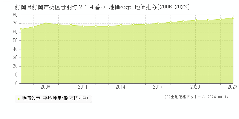 静岡県静岡市葵区音羽町２１４番３ 公示地価 地価推移[2006-2019]