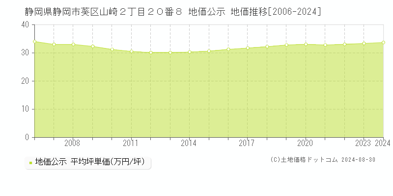 静岡県静岡市葵区山崎２丁目２０番８ 公示地価 地価推移[2006-2020]