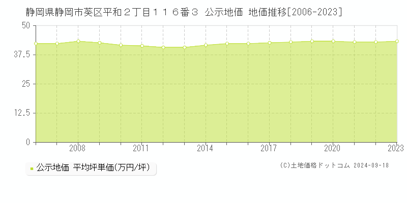 静岡県静岡市葵区平和２丁目１１６番３ 公示地価 地価推移[2006-2023]