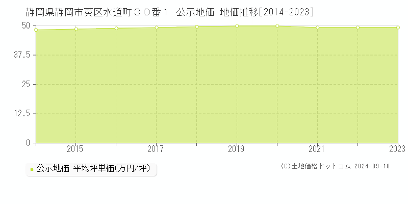 静岡県静岡市葵区水道町３０番１ 公示地価 地価推移[2014-2021]