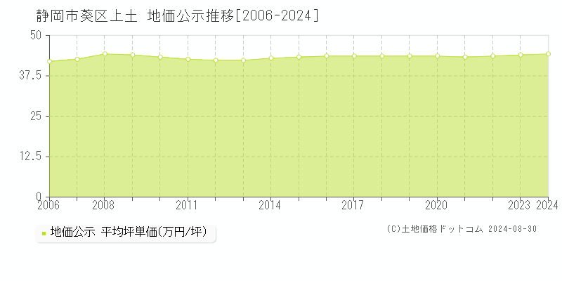 上土(静岡市葵区)の公示地価推移グラフ(坪単価)[2006-2024年]