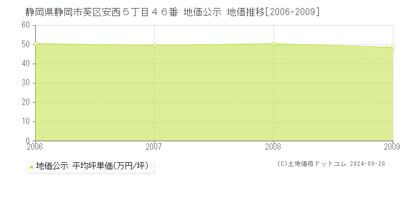 静岡県静岡市葵区安西５丁目４６番 公示地価 地価推移[2006-2009]