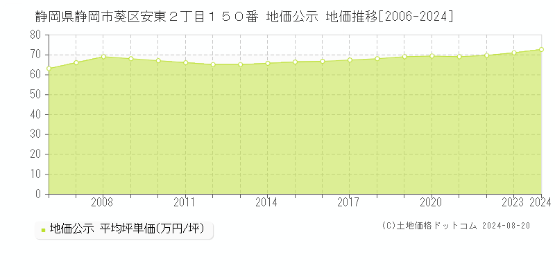 静岡県静岡市葵区安東２丁目１５０番 公示地価 地価推移[2006-2024]