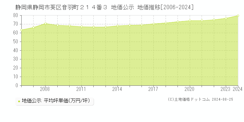 静岡県静岡市葵区音羽町２１４番３ 公示地価 地価推移[2006-2024]