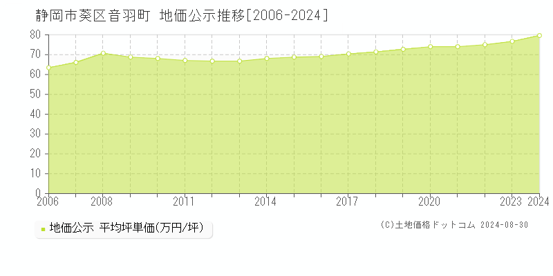 音羽町(静岡市葵区)の公示地価推移グラフ(坪単価)[2006-2024年]