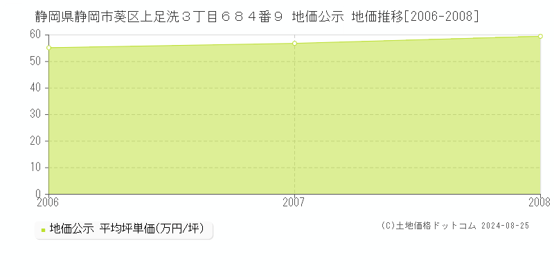 静岡県静岡市葵区上足洗３丁目６８４番９ 公示地価 地価推移[2006-2008]