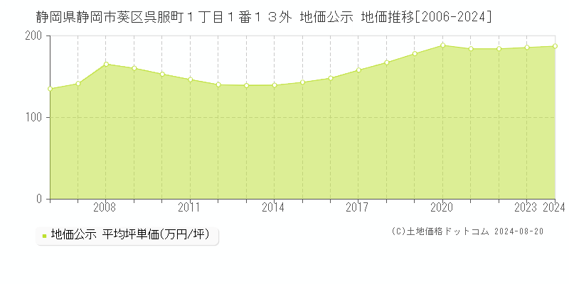 静岡県静岡市葵区呉服町１丁目１番１３外 公示地価 地価推移[2006-2024]