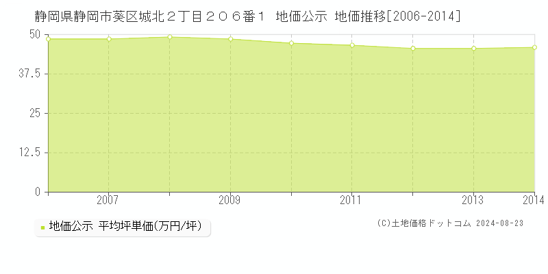 静岡県静岡市葵区城北２丁目２０６番１ 地価公示 地価推移[2006-2023]