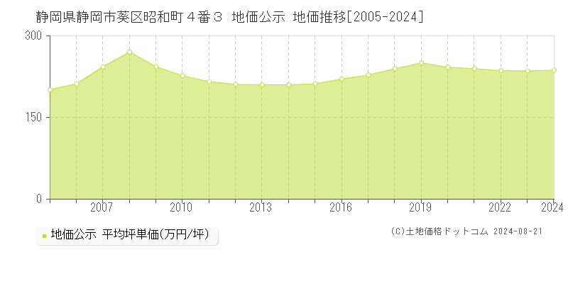 静岡県静岡市葵区昭和町４番３ 公示地価 地価推移[2005-2024]