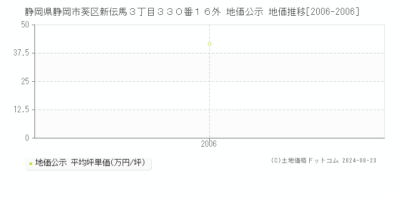 静岡県静岡市葵区新伝馬３丁目３３０番１６外 地価公示 地価推移[2006-2006]