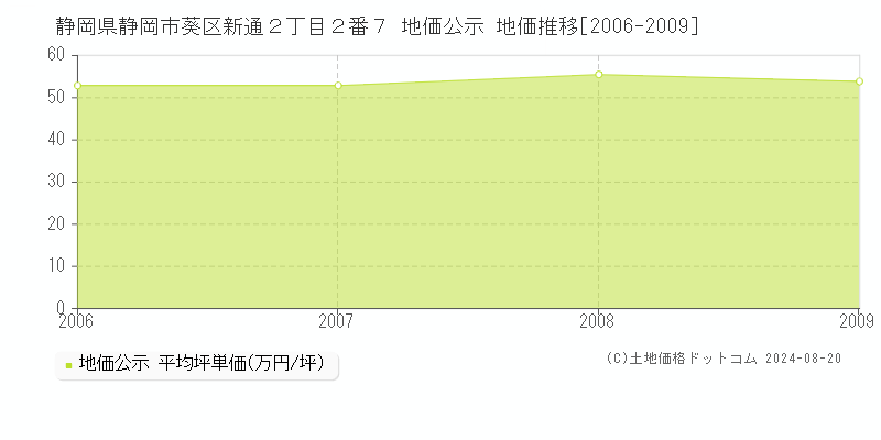 静岡県静岡市葵区新通２丁目２番７ 公示地価 地価推移[2006-2009]