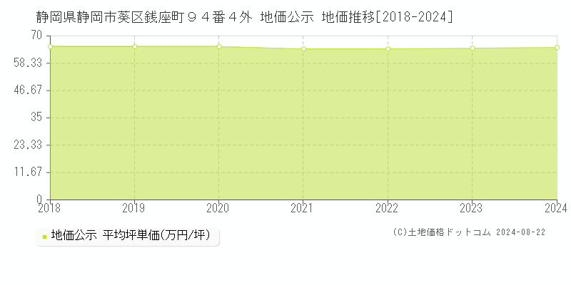 静岡県静岡市葵区銭座町９４番４外 公示地価 地価推移[2018-2024]