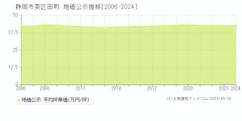 田町(静岡市葵区)の地価公示推移グラフ(坪単価)[2006-2024年]