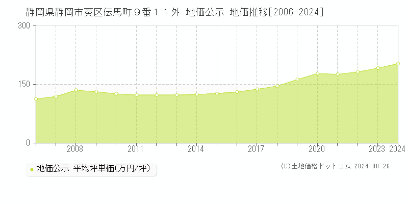 静岡県静岡市葵区伝馬町９番１１外 地価公示 地価推移[2006-2023]