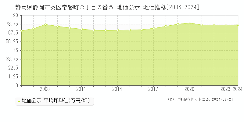 静岡県静岡市葵区常磐町３丁目６番５ 公示地価 地価推移[2006-2024]