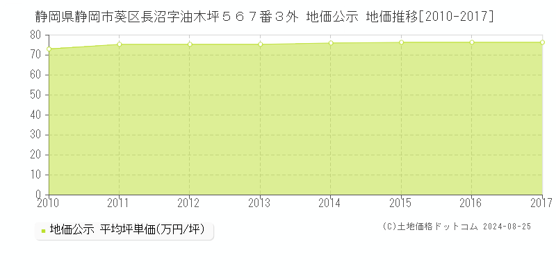 静岡県静岡市葵区長沼字油木坪５６７番３外 地価公示 地価推移[2010-2017]