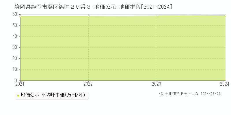 静岡県静岡市葵区錦町２５番３ 公示地価 地価推移[2021-2024]