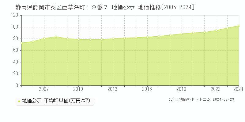 静岡県静岡市葵区西草深町１９番７ 公示地価 地価推移[2005-2024]