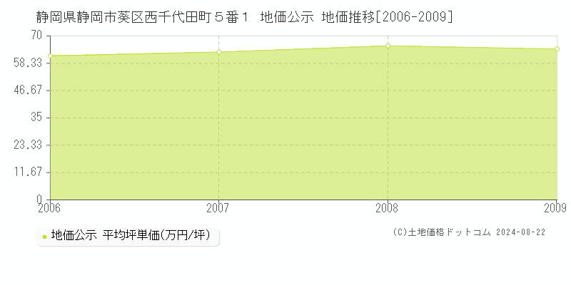 静岡県静岡市葵区西千代田町５番１ 公示地価 地価推移[2006-2009]