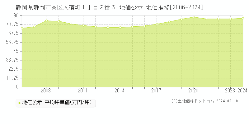 静岡県静岡市葵区人宿町１丁目２番６ 公示地価 地価推移[2006-2024]