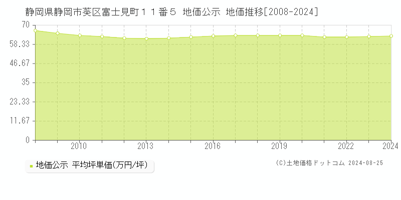 静岡県静岡市葵区富士見町１１番５ 公示地価 地価推移[2008-2024]