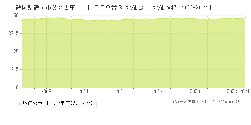 静岡県静岡市葵区古庄４丁目５５０番３ 地価公示 地価推移[2006-2023]