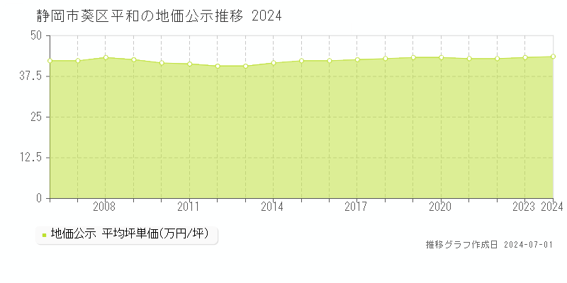 静岡市葵区平和の地価公示推移グラフ 
