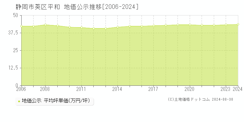 平和(静岡市葵区)の公示地価推移グラフ(坪単価)[2006-2024年]