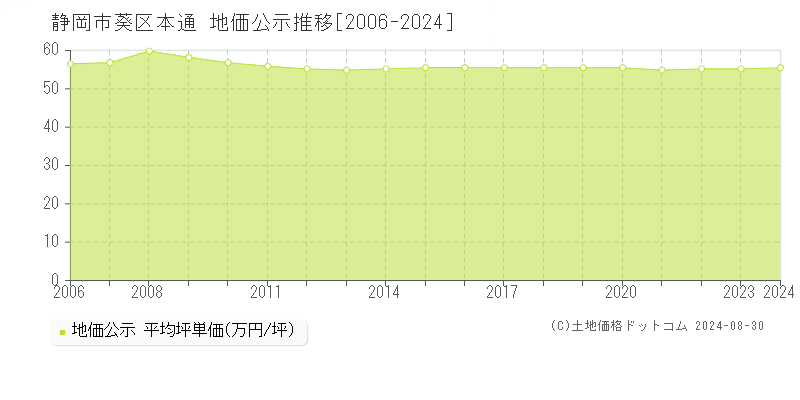 本通(静岡市葵区)の公示地価推移グラフ(坪単価)[2006-2024年]