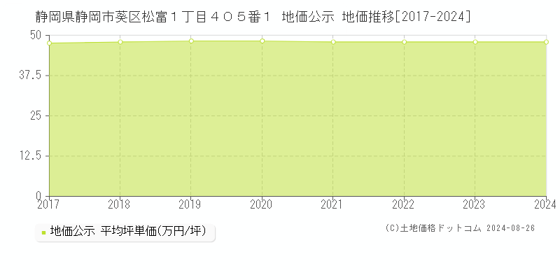 静岡県静岡市葵区松富１丁目４０５番１ 公示地価 地価推移[2017-2024]