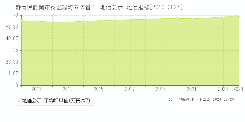 静岡県静岡市葵区緑町９６番１ 公示地価 地価推移[2010-2024]