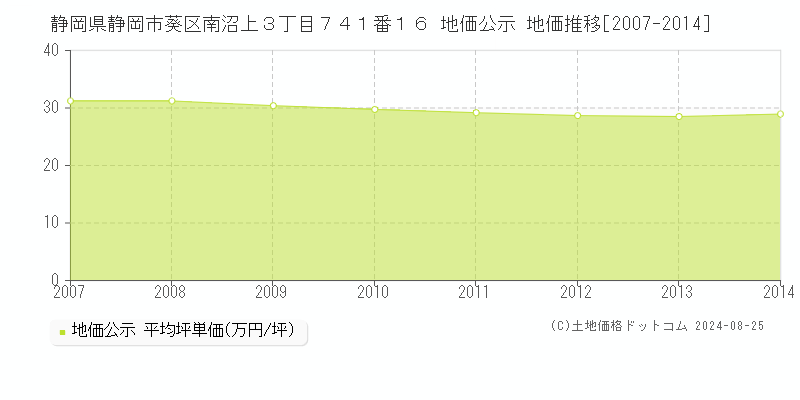 静岡県静岡市葵区南沼上３丁目７４１番１６ 地価公示 地価推移[2007-2014]