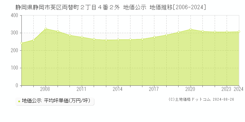 静岡県静岡市葵区両替町２丁目４番２外 公示地価 地価推移[2006-2024]